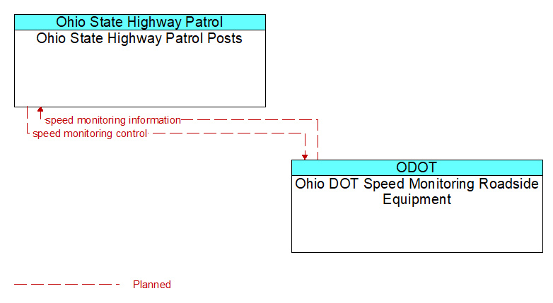 Ohio State Highway Patrol Posts to Ohio DOT Speed Monitoring Roadside Equipment Interface Diagram