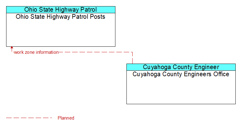 Ohio State Highway Patrol Posts to Cuyahoga County Engineers Office Interface Diagram
