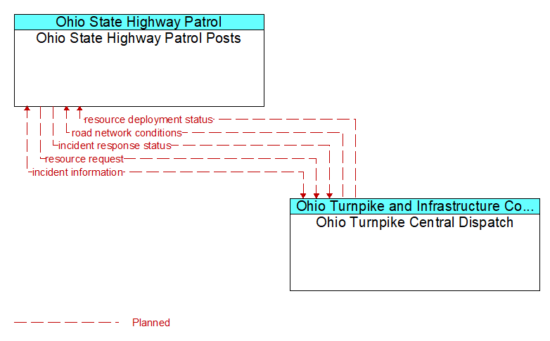Ohio State Highway Patrol Posts to Ohio Turnpike Central Dispatch Interface Diagram