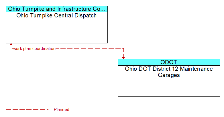 Ohio Turnpike Central Dispatch to Ohio DOT District 12 Maintenance Garages Interface Diagram