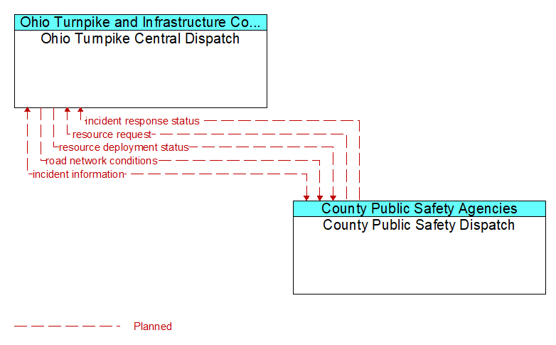 Ohio Turnpike Central Dispatch to County Public Safety Dispatch Interface Diagram