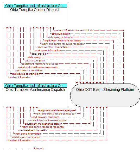 Ohio Turnpike Central Dispatch to Ohio Turnpike Maintenance Dispatch Interface Diagram