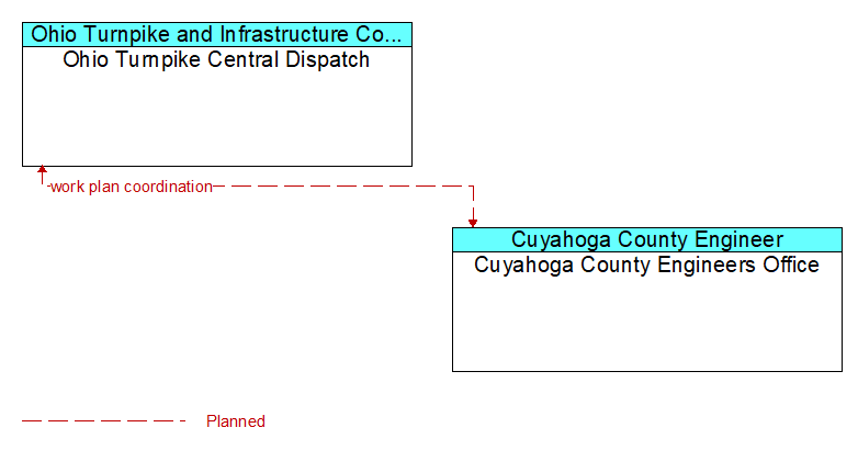 Ohio Turnpike Central Dispatch to Cuyahoga County Engineers Office Interface Diagram