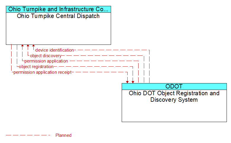 Ohio Turnpike Central Dispatch to Ohio DOT Object Registration and Discovery System Interface Diagram