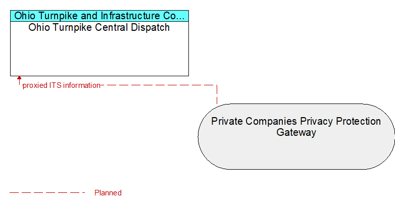 Ohio Turnpike Central Dispatch to Private Companies Privacy Protection Gateway Interface Diagram