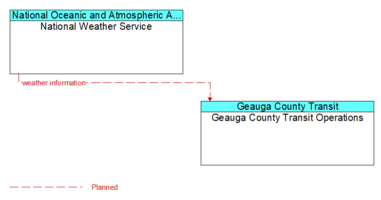National Weather Service to Geauga County Transit Operations Interface Diagram