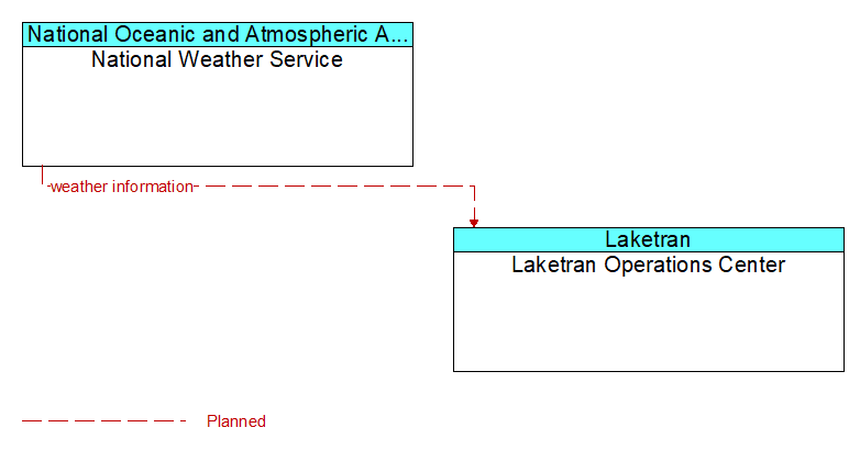 National Weather Service to Laketran Operations Center Interface Diagram