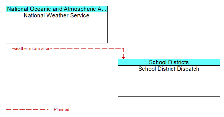 National Weather Service to School District Dispatch Interface Diagram