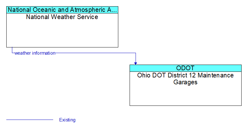 National Weather Service to Ohio DOT District 12 Maintenance Garages Interface Diagram