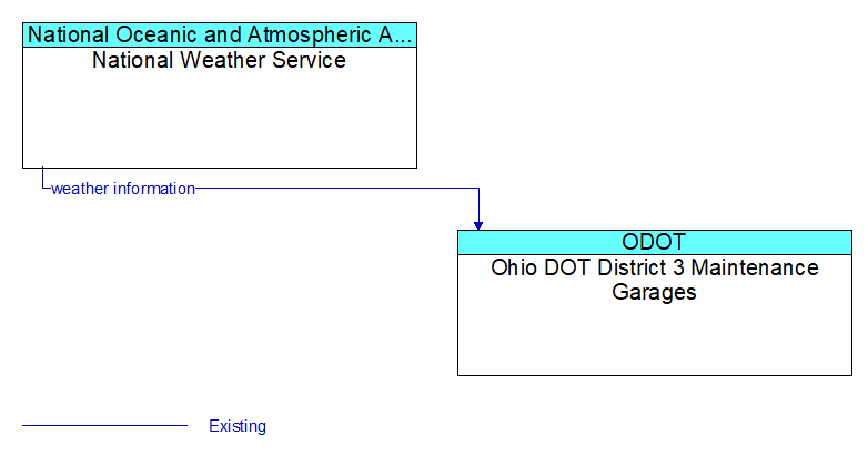 National Weather Service to Ohio DOT District 3 Maintenance Garages Interface Diagram
