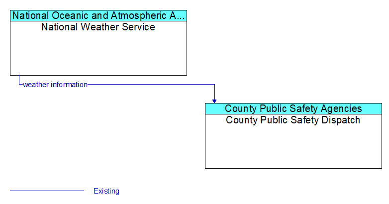 National Weather Service to County Public Safety Dispatch Interface Diagram