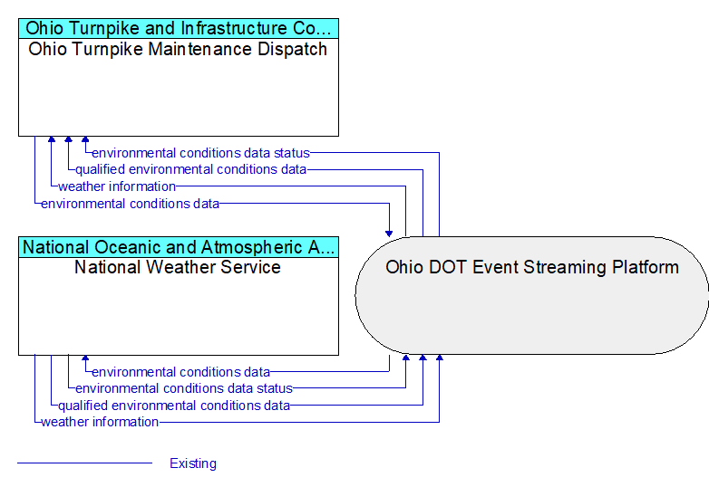 National Weather Service to Ohio Turnpike Maintenance Dispatch Interface Diagram