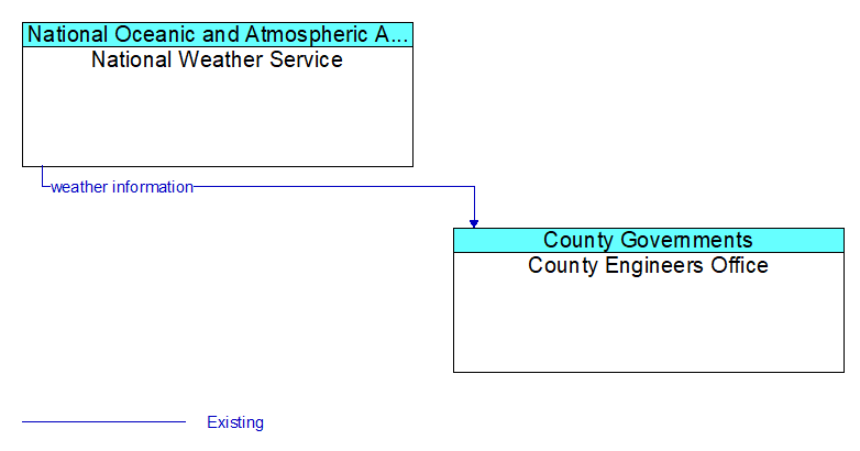 National Weather Service to County Engineers Office Interface Diagram