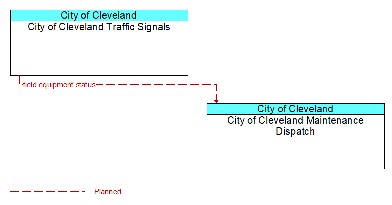 City of Cleveland Traffic Signals to City of Cleveland Maintenance Dispatch Interface Diagram