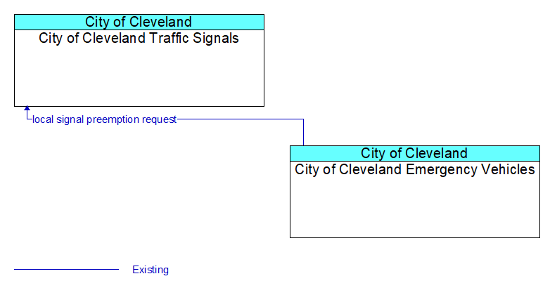 City of Cleveland Traffic Signals to City of Cleveland Emergency Vehicles Interface Diagram