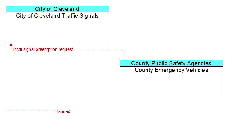 City of Cleveland Traffic Signals to County Emergency Vehicles Interface Diagram
