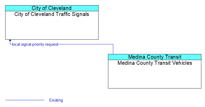 City of Cleveland Traffic Signals to Medina County Transit Vehicles Interface Diagram