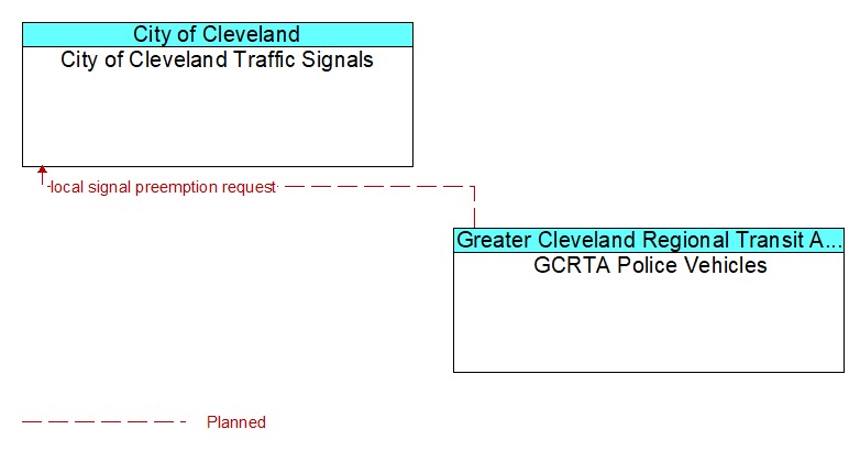 City of Cleveland Traffic Signals to GCRTA Police Vehicles Interface Diagram