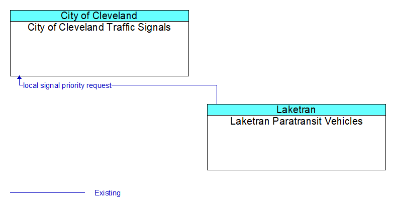 City of Cleveland Traffic Signals to Laketran Paratransit Vehicles Interface Diagram