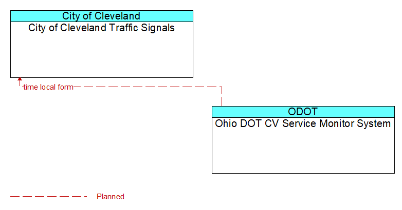 City of Cleveland Traffic Signals to Ohio DOT CV Service Monitor System Interface Diagram