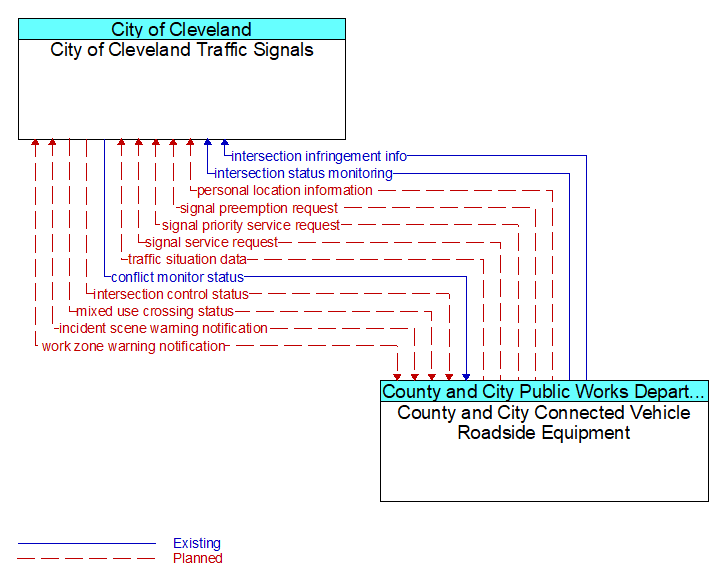 City of Cleveland Traffic Signals to County and City Connected Vehicle Roadside Equipment Interface Diagram