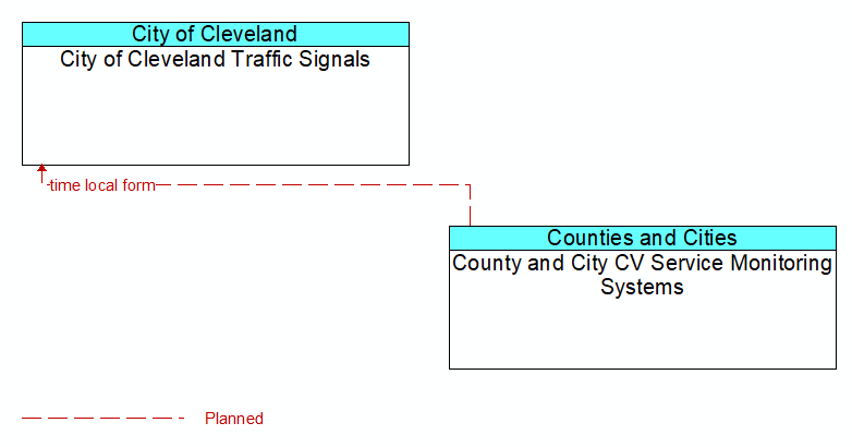 City of Cleveland Traffic Signals to County and City CV Service Monitoring Systems Interface Diagram