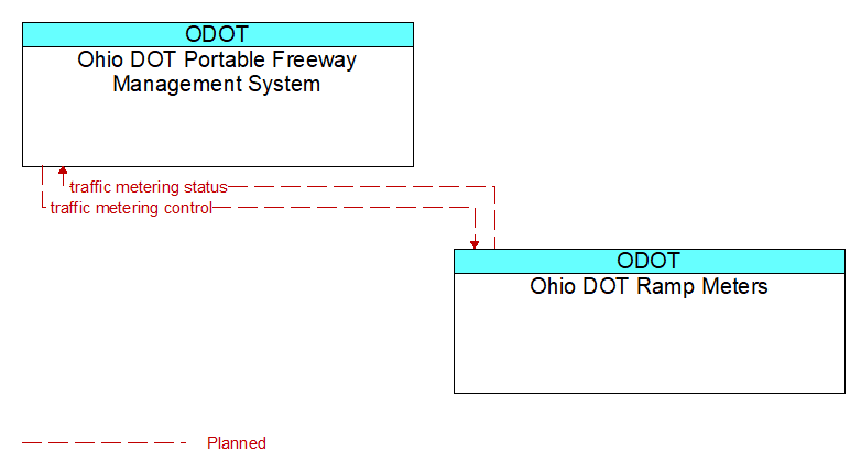 Ohio DOT Portable Freeway Management System to Ohio DOT Ramp Meters Interface Diagram