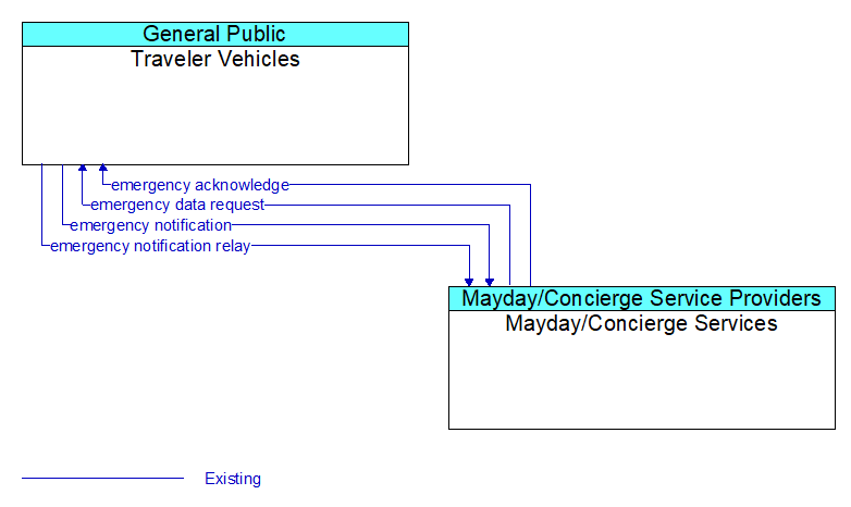 Traveler Vehicles to Mayday/Concierge Services Interface Diagram