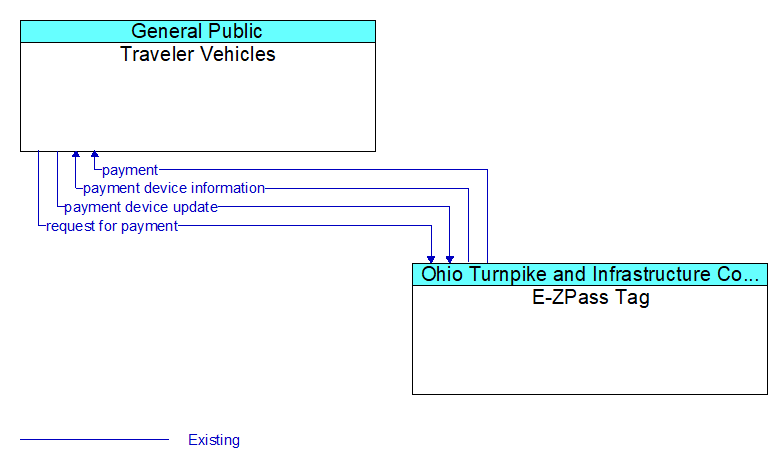 Traveler Vehicles to E-ZPass Tag Interface Diagram