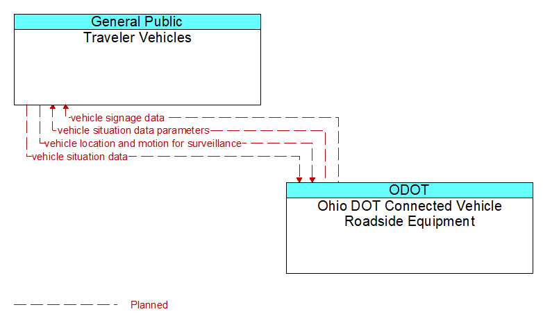 Traveler Vehicles to Ohio DOT Connected Vehicle Roadside Equipment Interface Diagram