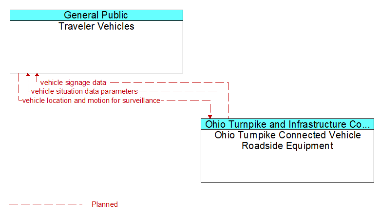 Traveler Vehicles to Ohio Turnpike Connected Vehicle Roadside Equipment Interface Diagram